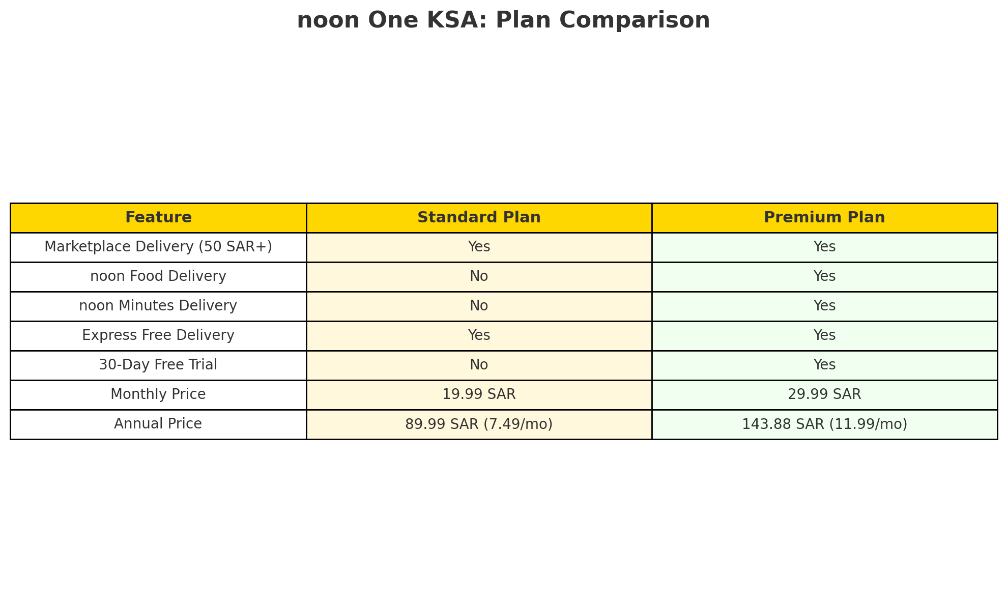 Premium and Standard Plan Comparison